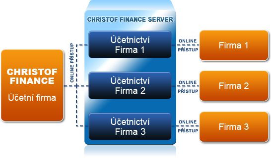 Schéma on-line přístupu k serveru Christof Finance